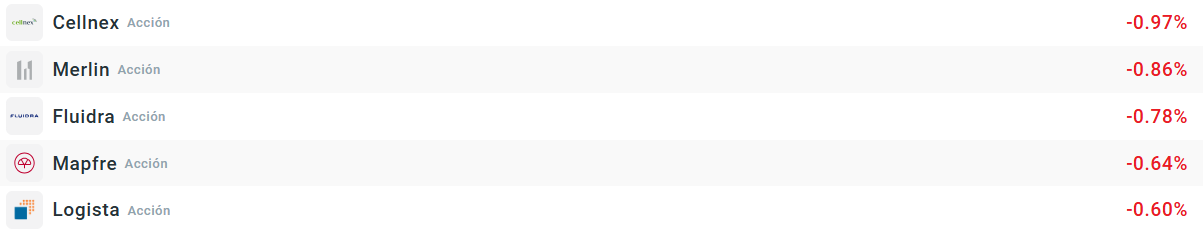 Empresas que más caen del Ibex35